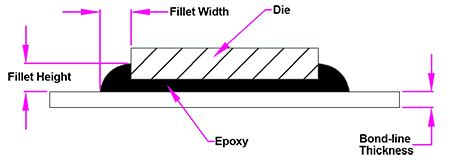 bond line thickness measurement|epoxy fillet height.